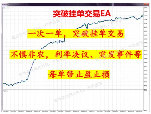 黄金外汇MT5突破挂单趋势EA高盈亏比一次一单不惧数据行情量化EA