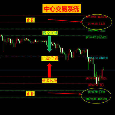 外汇黄金指标MT4专用中心交易量化指标综合分析指标信号不漂移