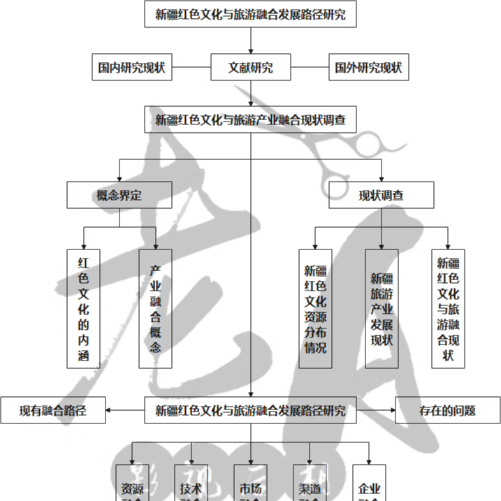 代做思维导图代画组织构架图逻辑流程图设计制作/手绘/平面图定制