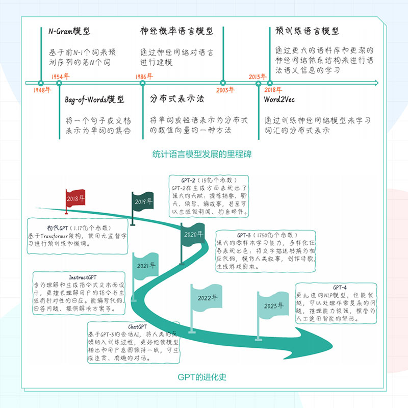 GPT图解 大模型是怎样构建的 chatgpt大模型时代NLP计算机机器学习深度学习自然语言处理AI人工智能书籍 人民邮电出版社正版书籍