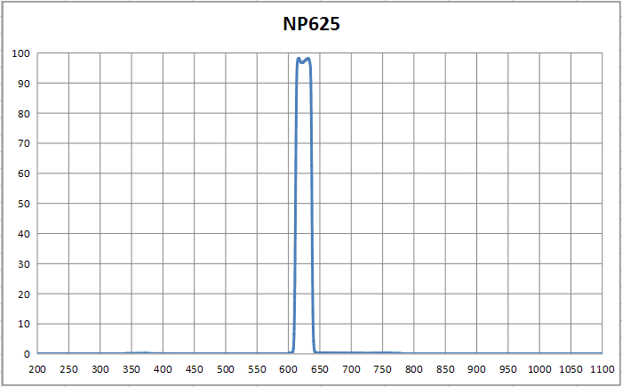 NP625nm窄带带宽26nm±2nm T90% OD6@200-1100nm荧光检测滤光片