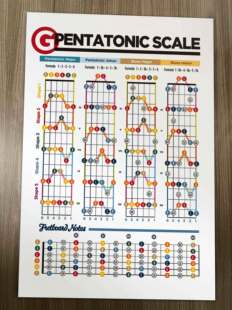 吉他 五声音阶 指板 把位图   海报  装饰