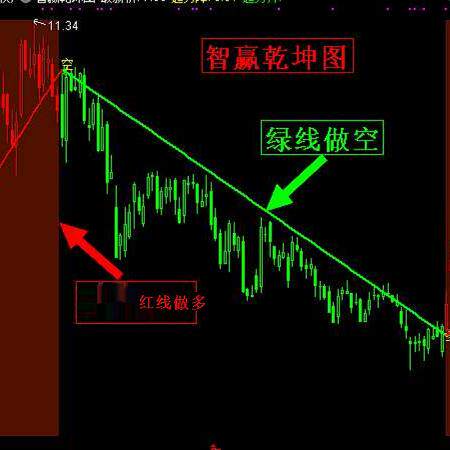 文华财经博易大师通达信倚天智赢乾坤多空决策指标公式波段趋势