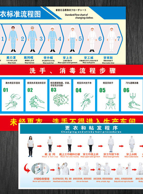 穿工作服示意图洗手消毒步骤更衣和粘发程序标准流程图贴纸TXH29