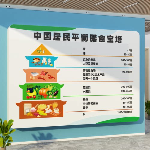 幼儿园环创托管班餐厅食堂文化墙贴机构合理膳食宝塔装饰挂画医院