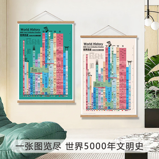 世界历史5000年文明时空挂画 客厅书房现代历史装饰画