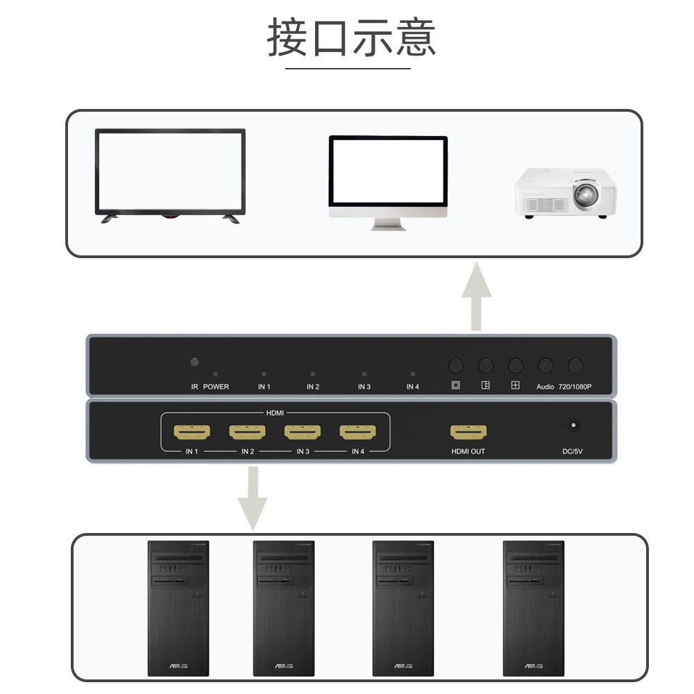运作四路HDMI画面处理器4X1 4K 30Hz视频分割器 多屏显示监控