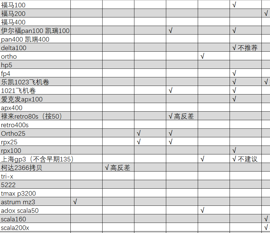 黑白反转片冲扫胶片冲洗扫描黑白正片 D67 R100