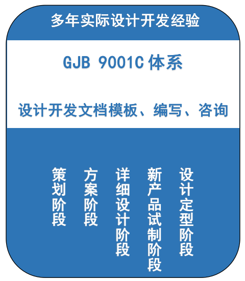 GJB国军标体系设计开发文档模板、编写、咨询