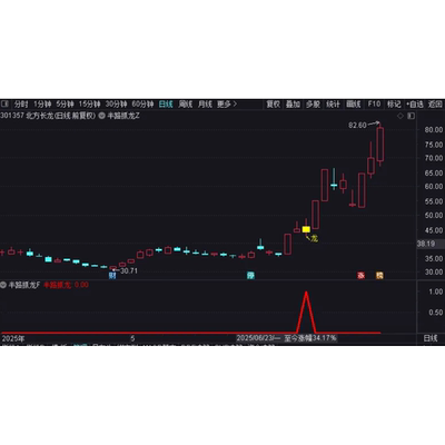 通达信半路抓龙主图金钻指标