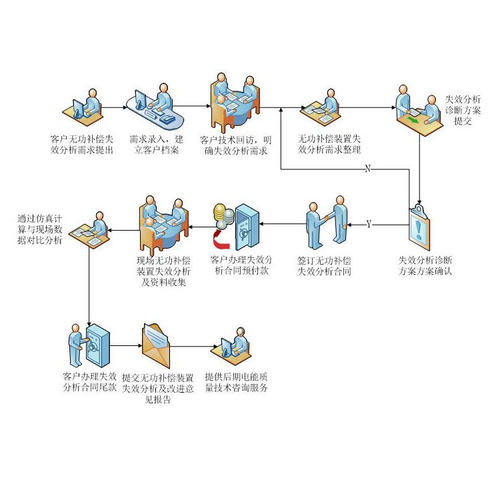 无功补偿装置失效分析 电力系统无功补偿功率因数检测分析
