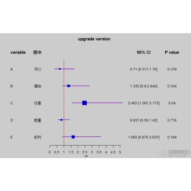 医学数据统计cox生存分析ROC曲线森林图柱状图R语言科研绘图 代做