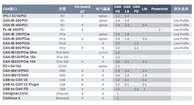 德国IXXAT PC CAN接口CAN-IB 400/PCI