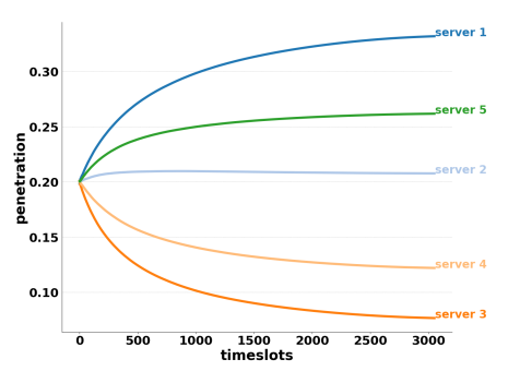 X00119-SDN下移动边缘计算市场中的智能动态数据卸载python实现
