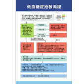 低血糖症抢救流程急救程序带背胶宣传海报挂图防水医用院护士诊所