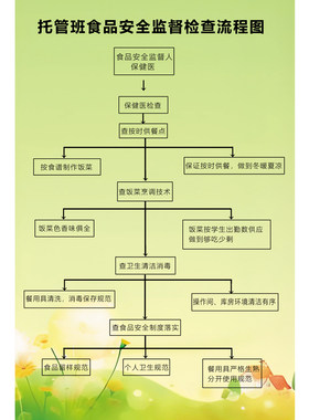托管机构食品安全疫情处置意外事故卫生事件食物中毒处置流程图