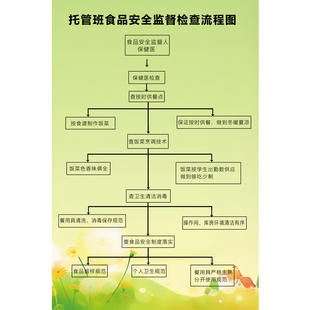 托管机构食品安全疫情处置意外事故卫生事件食物中毒处置流程图