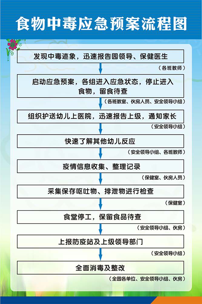 m769幼儿园食物中毒应急预案流程图贴纸1399写真喷绘展板海报印制
