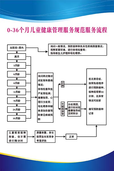 医院0-36个月儿童健康管理流程图