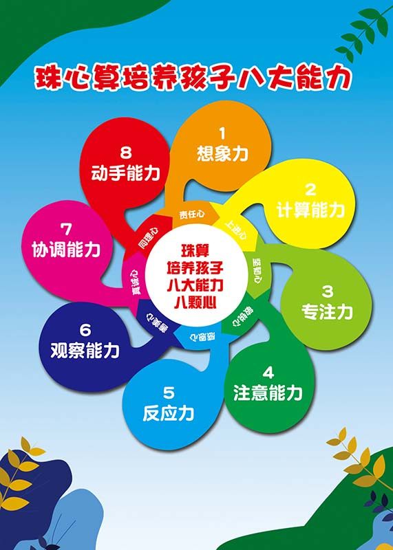 m771珠心算培养孩子八大能力示意图墙贴画纸挂图展板海报印制346
