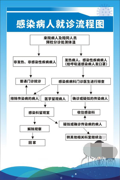 m771医院卫生院发热门诊感染病人就诊流程图海报定印制kt展板806