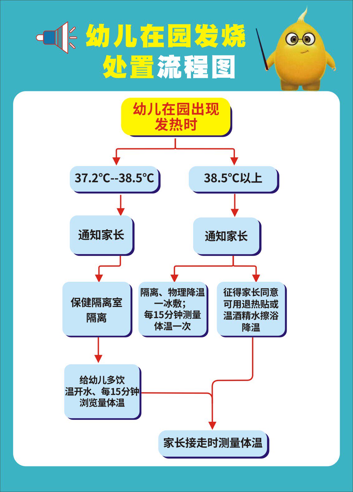 m768幼儿在园发烧处置流程图1969写真海报印制展板写真喷绘贴画
