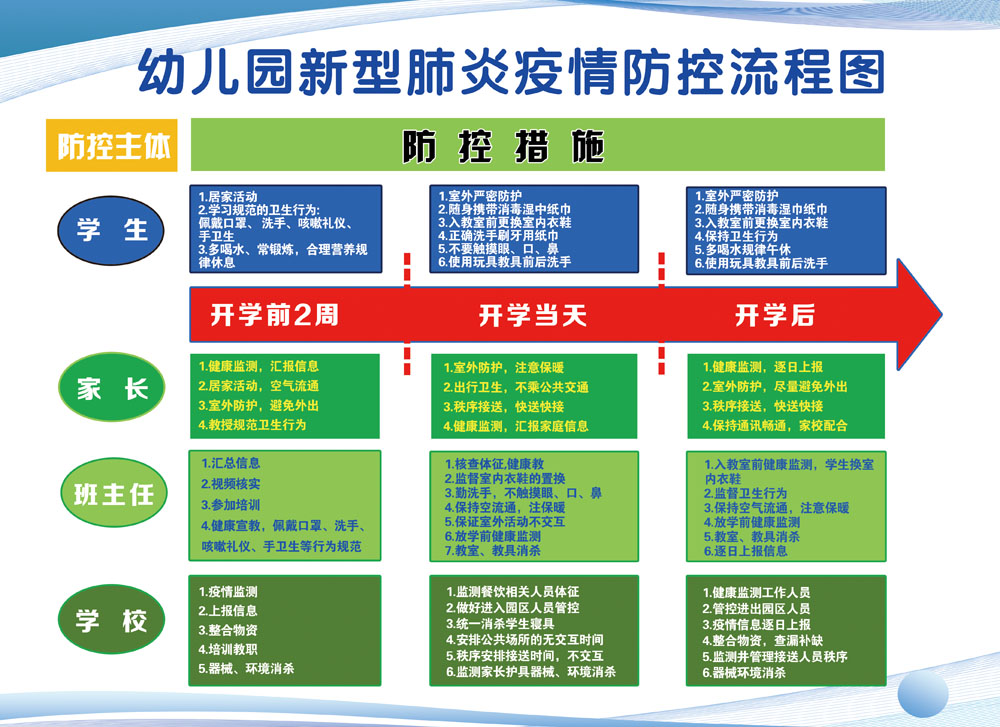 m766学校幼儿园开学前后疫情防控四级联防联控流程图652海报印制