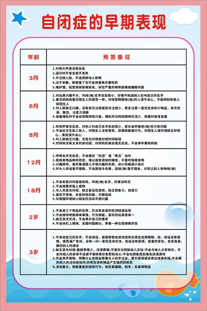 m769自闭症孤独症障碍儿童的早期表现1520海报定制印制展板画写真