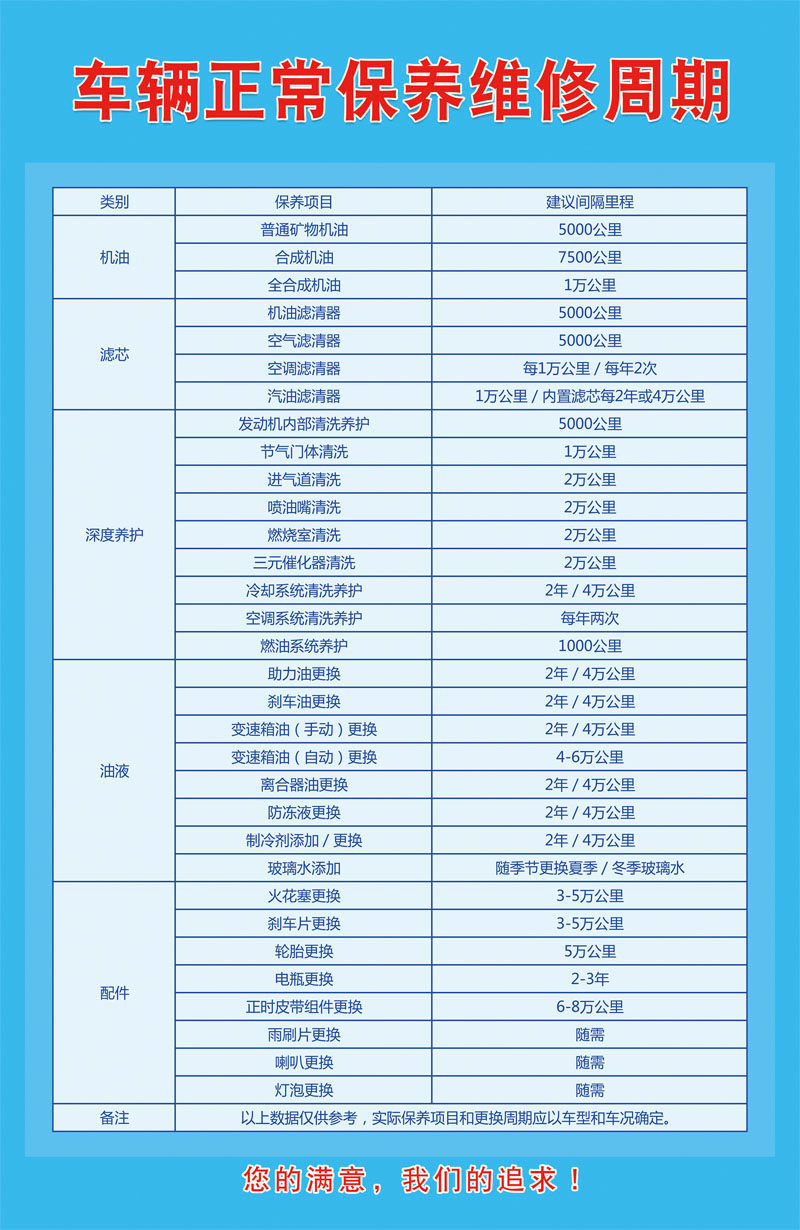 m768汽车车辆常规保养项目检查周期表1216海报印制展板喷绘贴纸