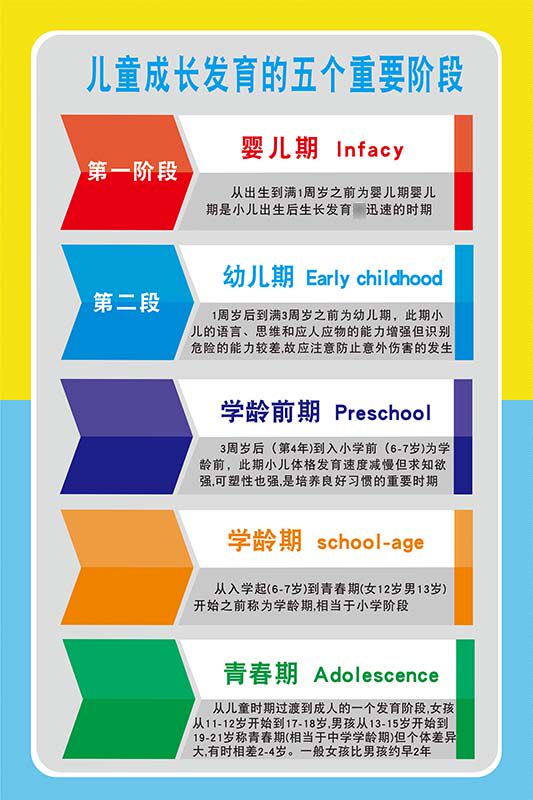 m769儿童成长发育五个重要阶段医院儿科宣传挂图756展板海报印制
