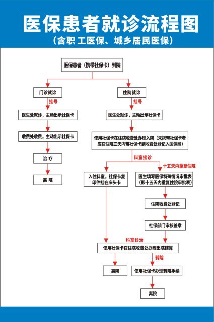 m769医院住院部职工城乡居民医保患者就诊流程图贴纸海报印制2625