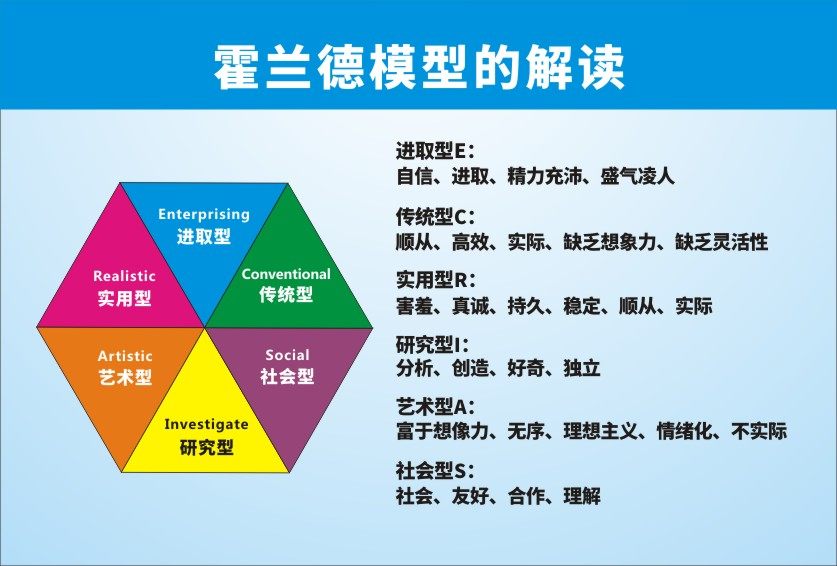 m769霍兰德职业兴趣类型模型的解读墙上挂图贴纸1795海报印制展板