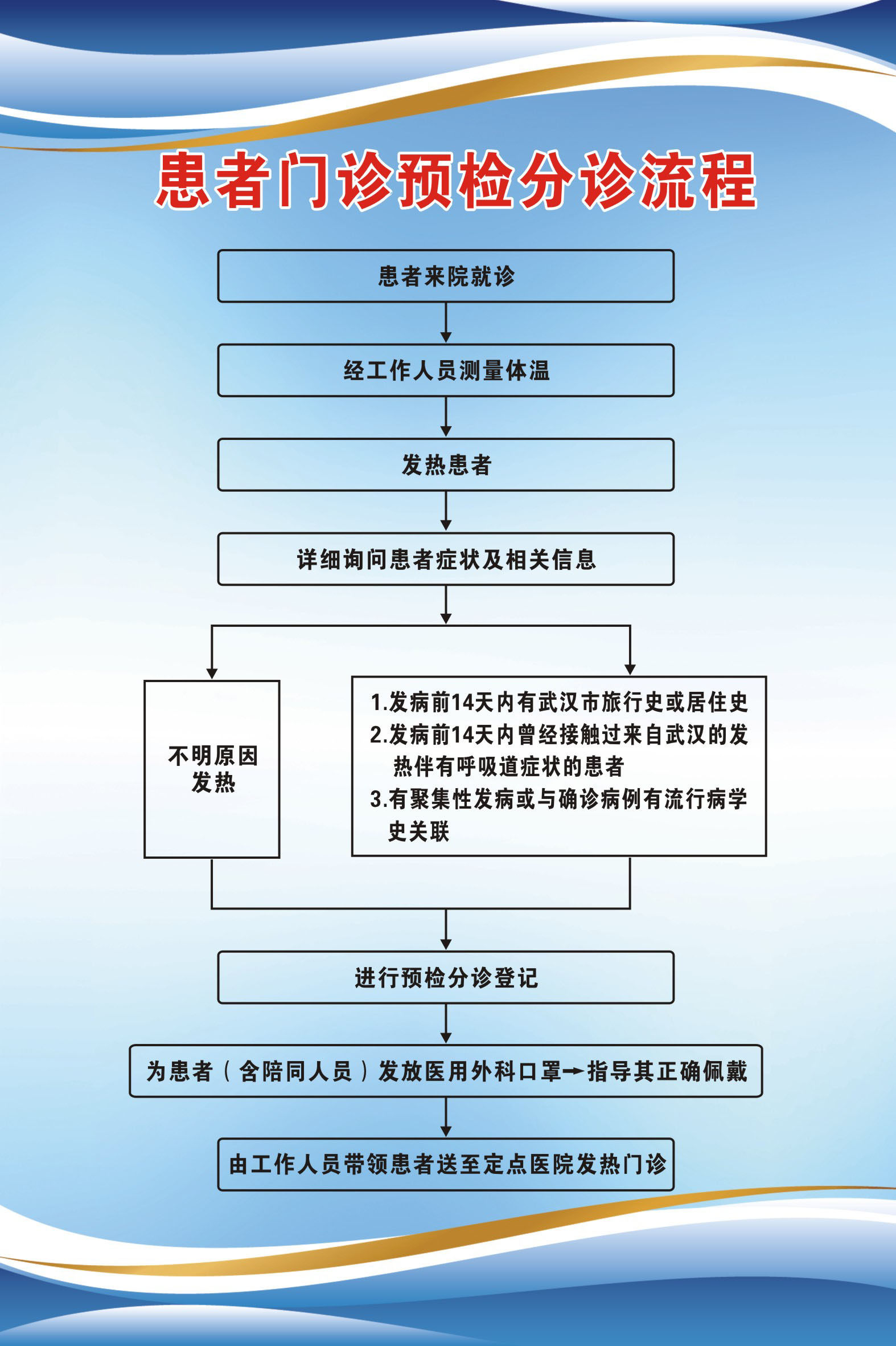 m766医院患者门诊预检分诊流程图防疫宣传图689展板海报印制4-2
