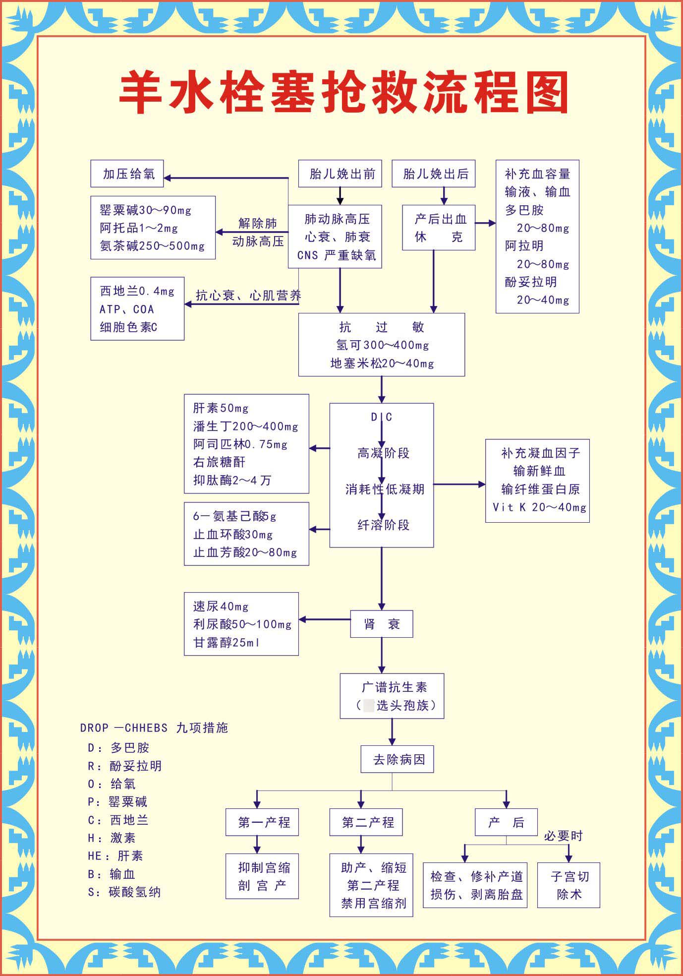 737海报印制展板写真喷绘贴纸426妇产科制度3羊水栓塞抢救流程图