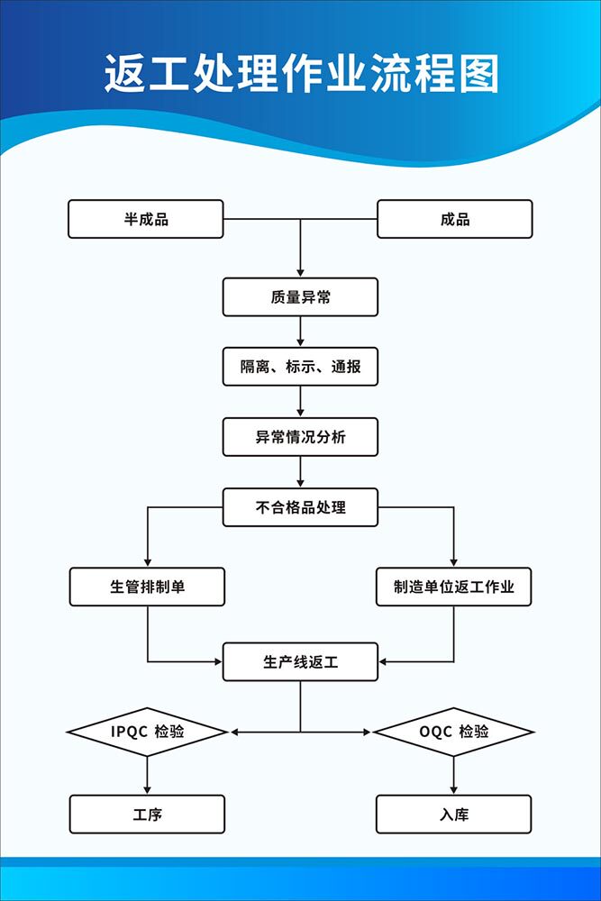 m769车间半成品返工处理作业流程图上墙挂贴图1500展板喷海报印制
