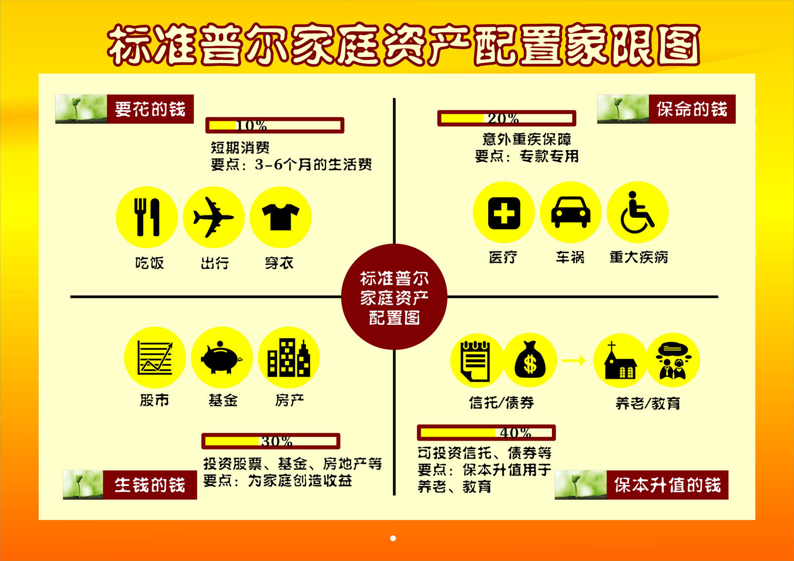 765海报印制展板喷绘写真贴纸素材106标准普尔家庭资产配置象限图