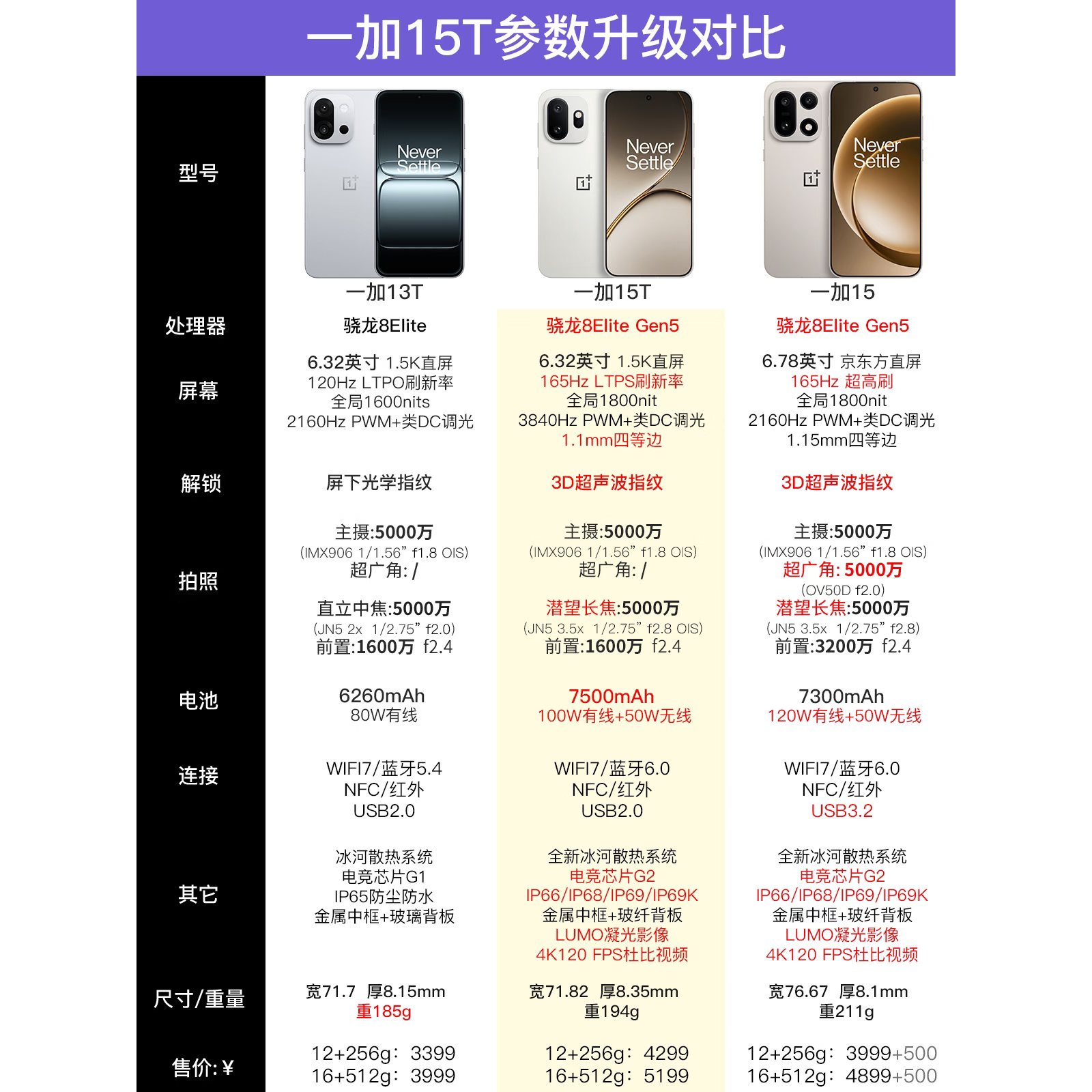 OnePlus/一加 一加 15T第五代骁龙 8 至尊版小屏旗舰游戏5G手机