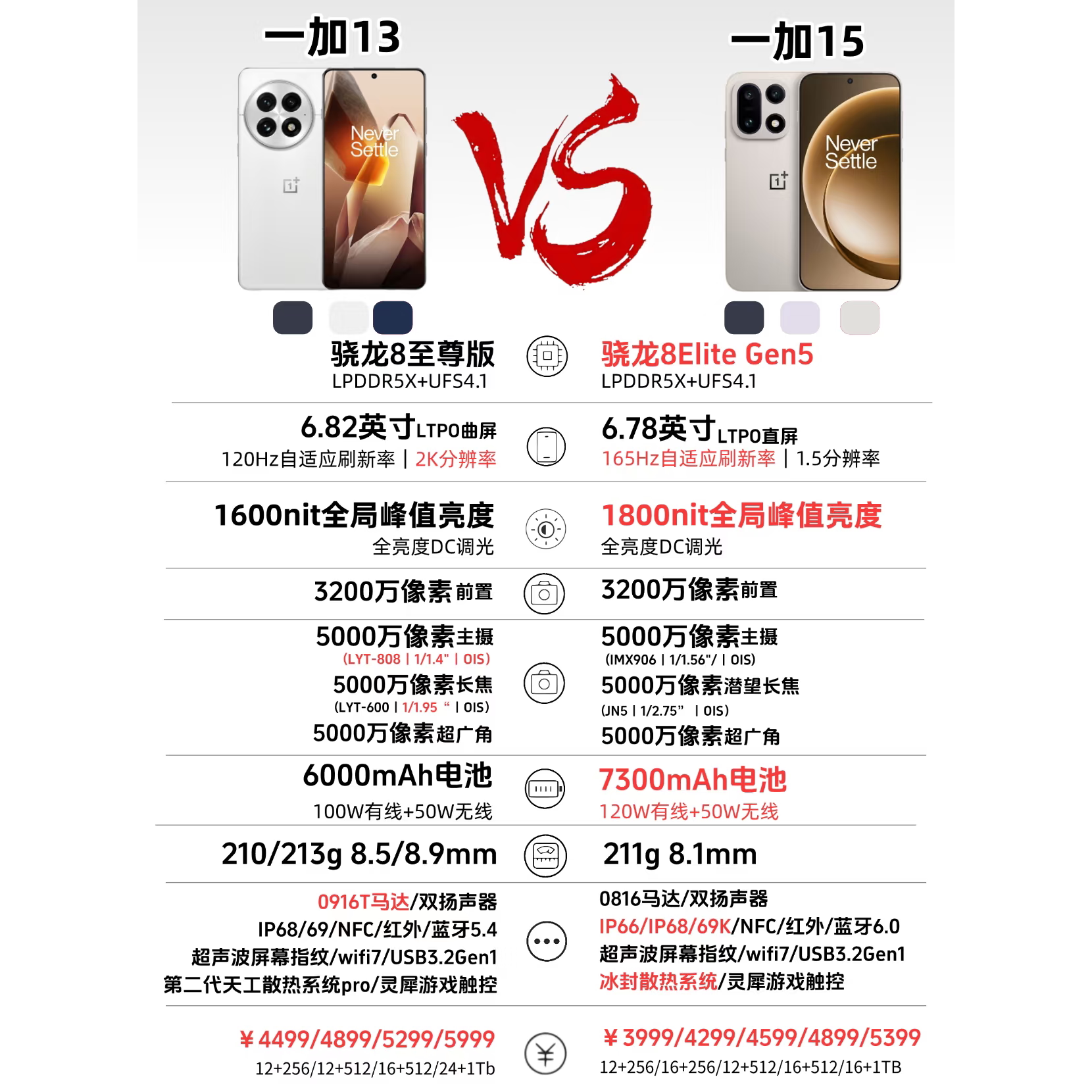 OnePlus/OnePlus OnePlus 15 Snapdragon 8 Extreme Edition пятого поколения с частотой 165 Гц и сверхвысокой кистью, флагманский восточный экран