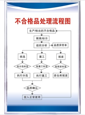 不合格品处理流程图质量意识方针工厂车间仓库管理标识牌标示标志