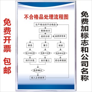 不合格品处理流程图质量意识方针工厂车间仓库管理标识牌标示标志