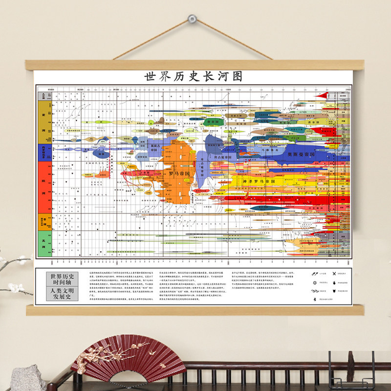 世界历史长河图挂图历史时间轴人类文明发展史大事件实用学习工具