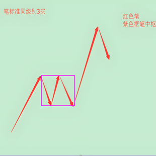 缠论指标 缠中说禅 多级别 递归同级别 三买 中枢 公式