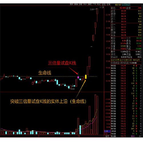 3倍量试盘线战法是识别牛股主力