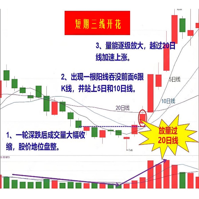 三线金叉强势股狙击术起涨点公式