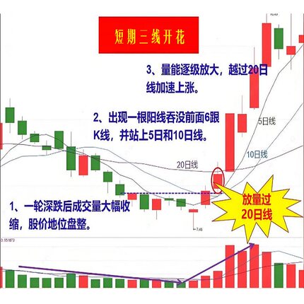 三线金叉强势股狙击术是量价均线MACD共振起涨点复盘捕捉指标公式