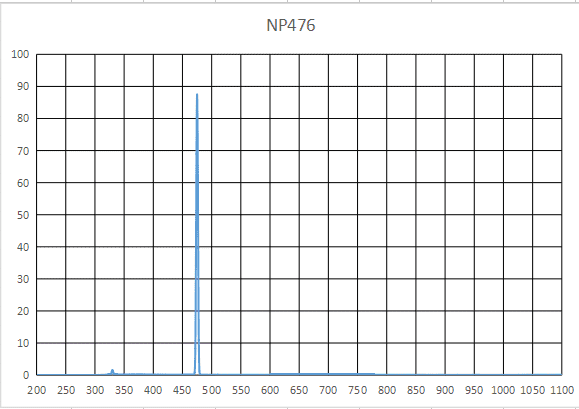 窄窄带滤光片441.5 476 486 532 808 825 带宽3nm6nm OD4直径25*2