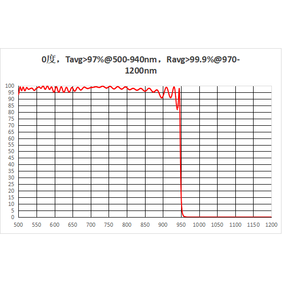 SP955 短波通滤光片 400-500平均95% 500-940平均97% 反970-1200