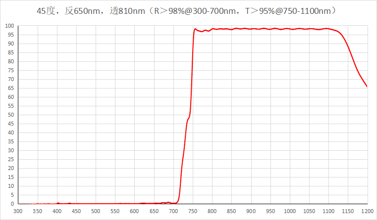 二向色镜可见光反红外透45度 反650透810nm 300-700反 750-1100透