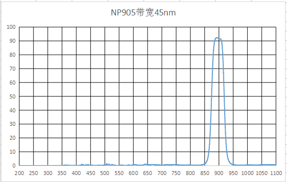 PHTODEnp900窄带滤光片