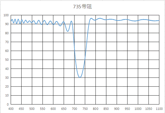 735nm负性 带阻 陷波滤光片 中心波长735nm，带宽60nm  JGS2基底